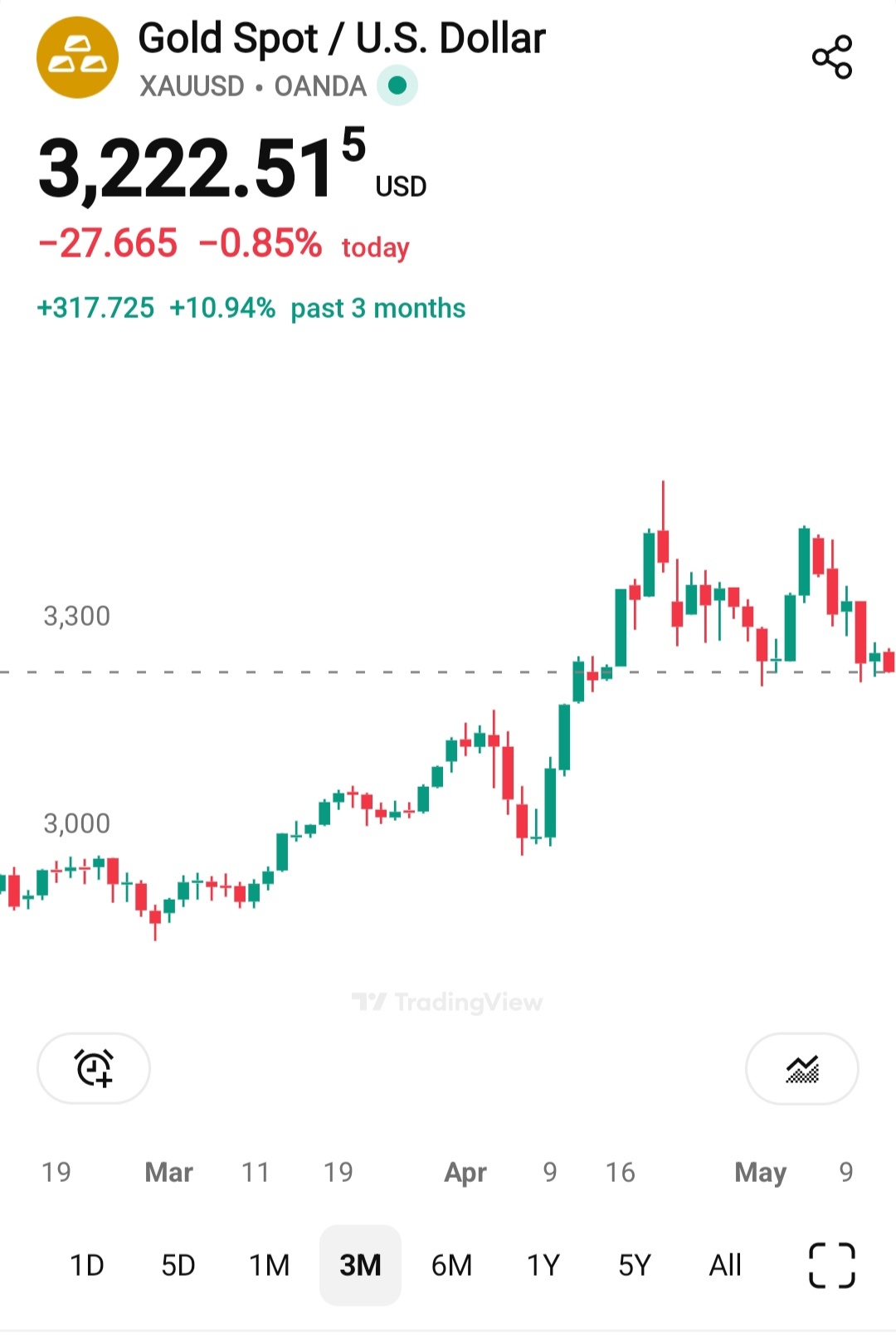 黄金/美元(XAUUSD.CFD)$$2倍做多黄金ETF-ProShares (UGL.US)$$2倍做空黄金ETF... - moomoo 社区
