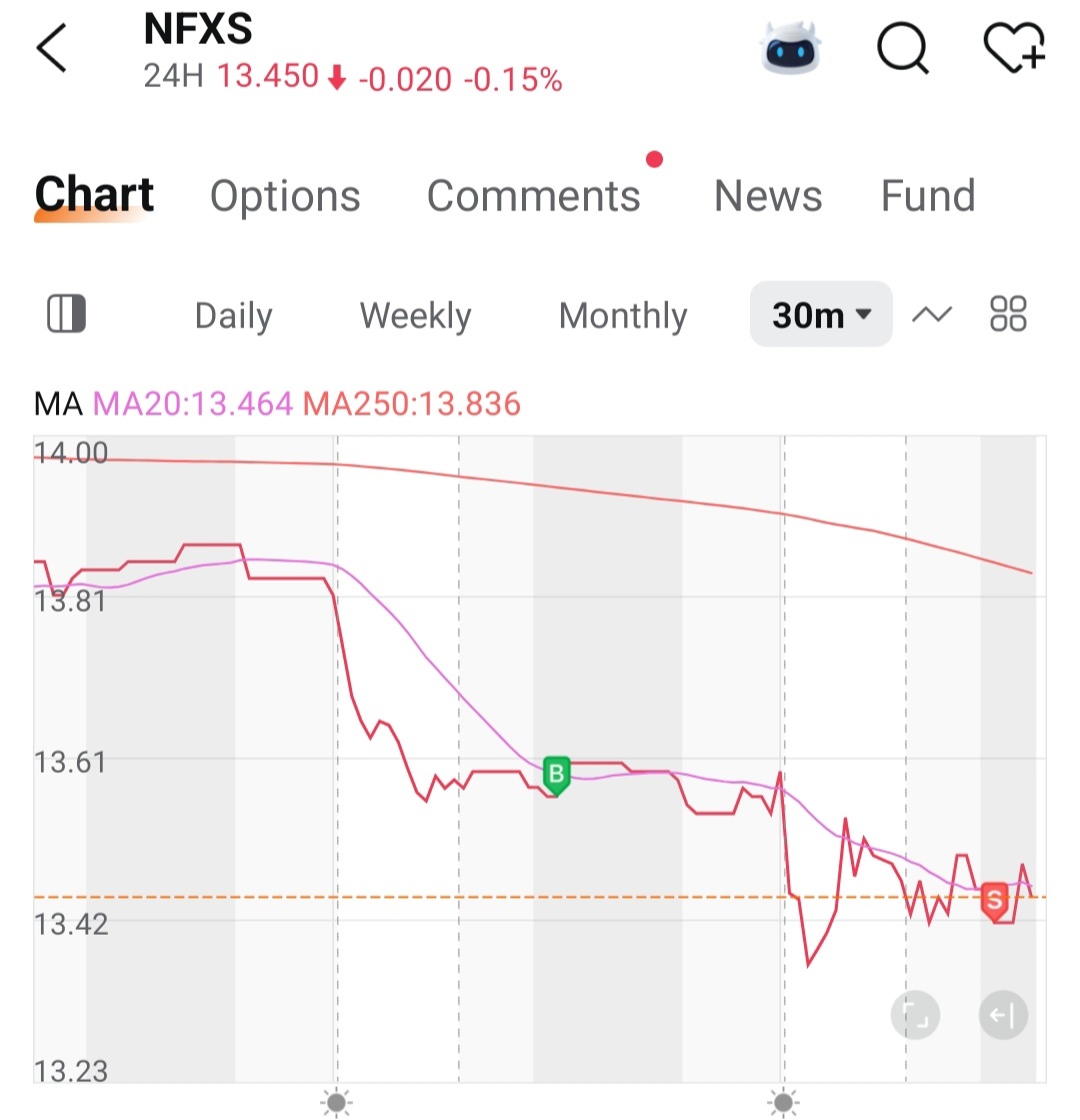 奈飞(NFLX.US)$$1倍做空NFLX ETF-Direxion (NFXS.US)$ 在做空这个的时候，像奶牛... - moomoo 社区