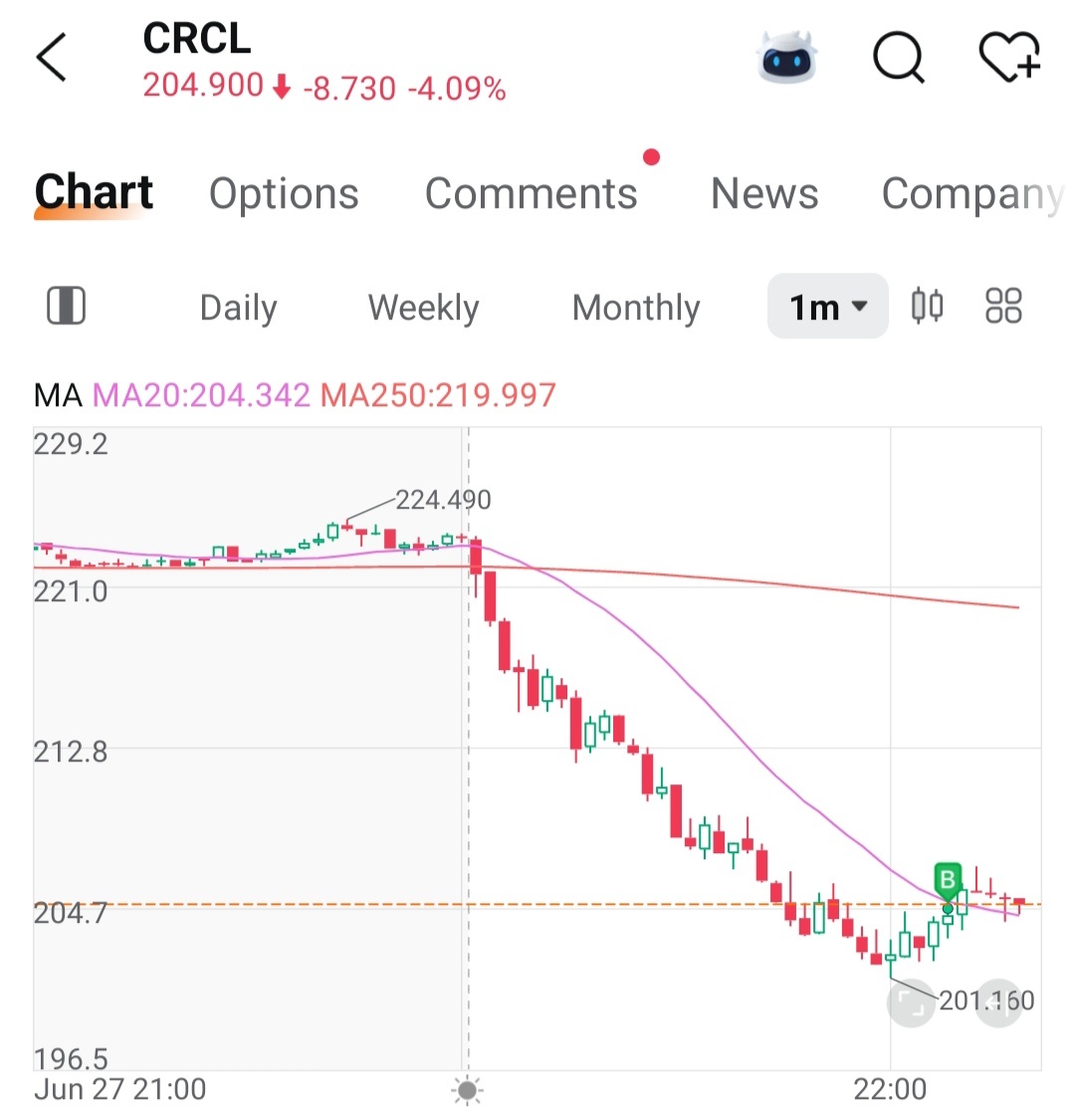 $Circle (CRCL.US)$ Came back to lose money.