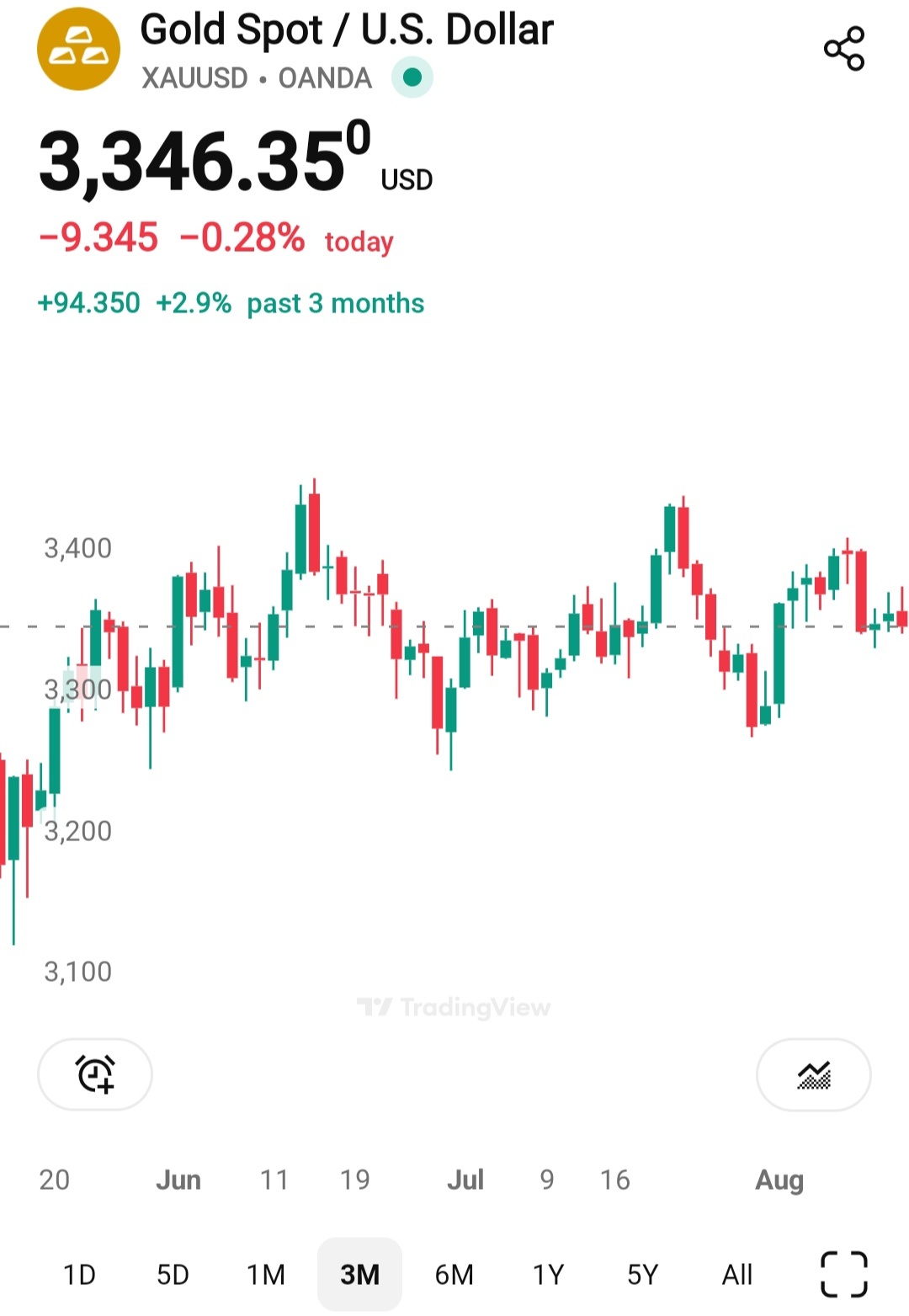 黄金/美元(XAUUSD.CFD)$ 现在买入并长期持有。如果价格更低，根据自己的承受能力进行买入。 Moo moo... - moomoo 社区
