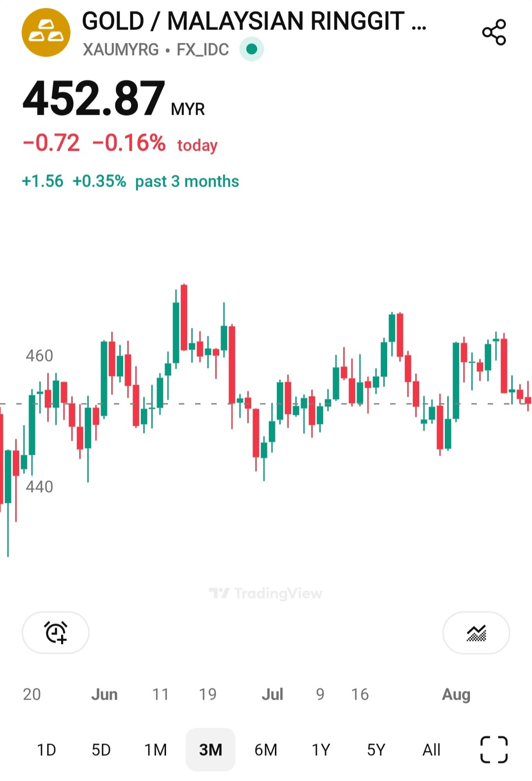 XAU/USD (XAUUSD.CFD)$ Buy now and hold long term. Anything ... - moomoo  Community