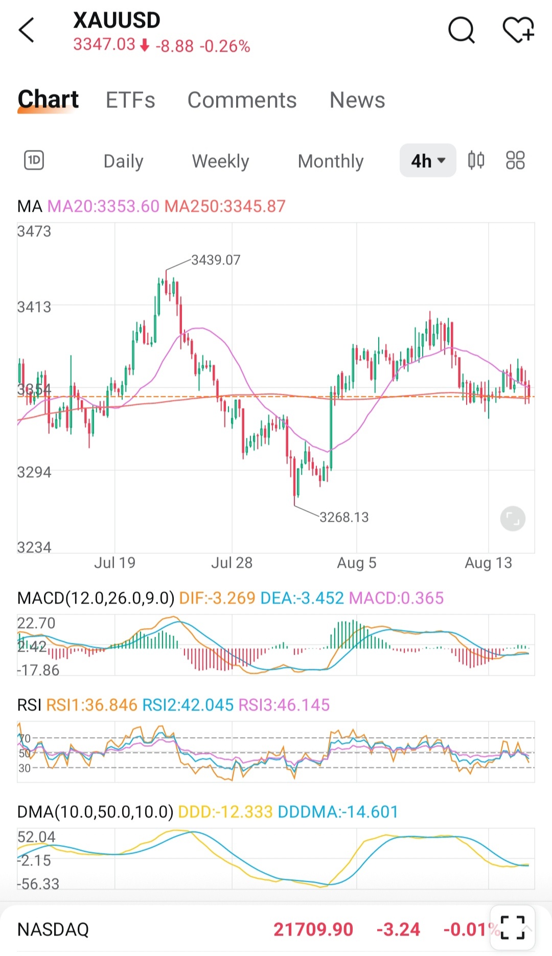 黄金/美元(XAUUSD.CFD)$ 现在买入并长期持有。如果价格更低，根据自己的承受能力进行买入。 Moo moo... - moomoo 社区