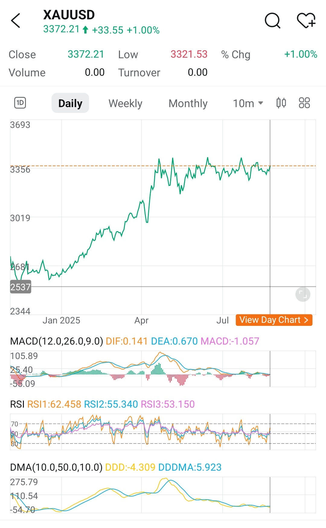 XAU/USD (XAUUSD.CFD)$ Instead of using a technical term .. ... - moomoo  Community