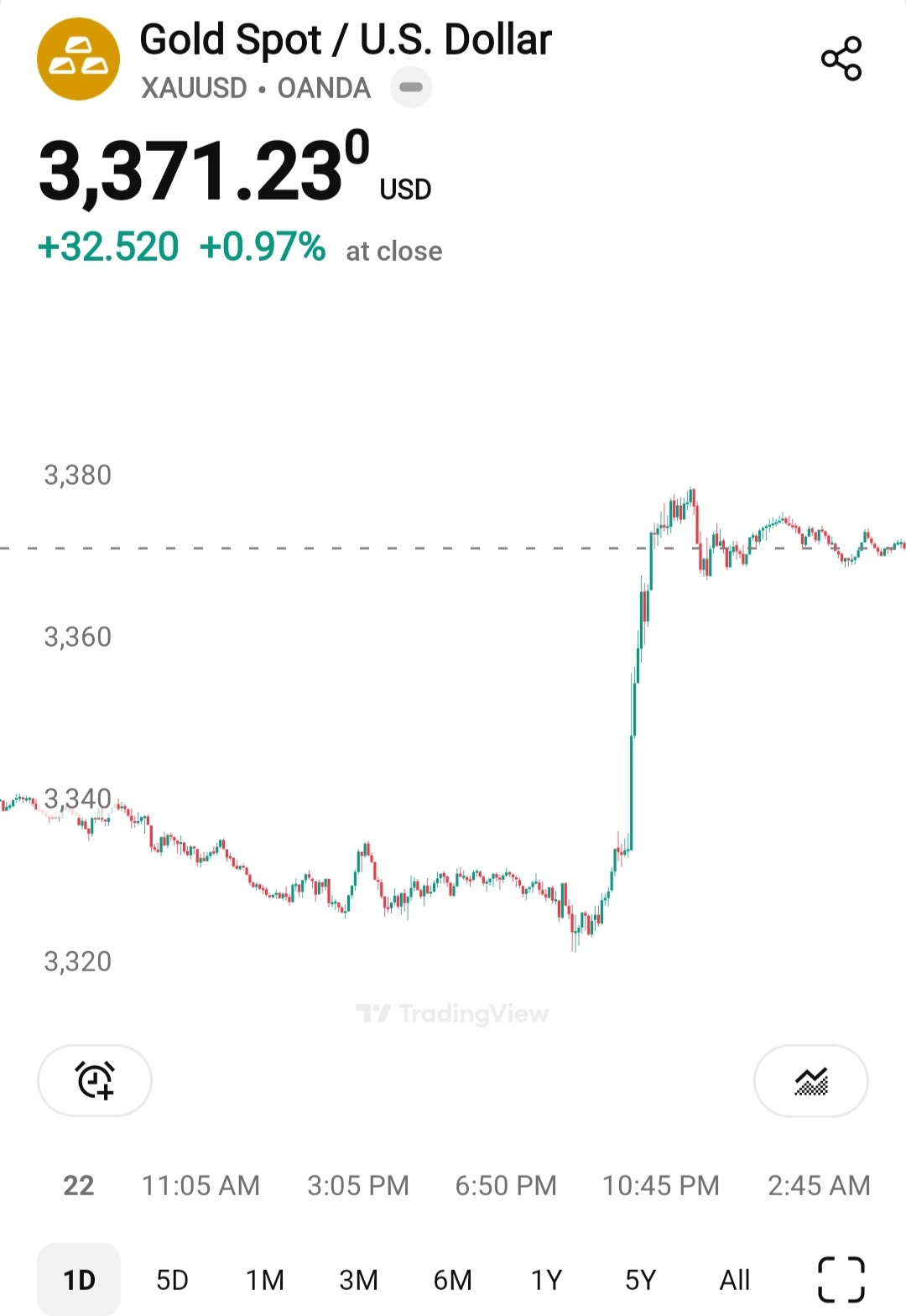 XAU/USD (XAUUSD.CFD)$ If it fails to drop at least half of ... - moomoo  Community