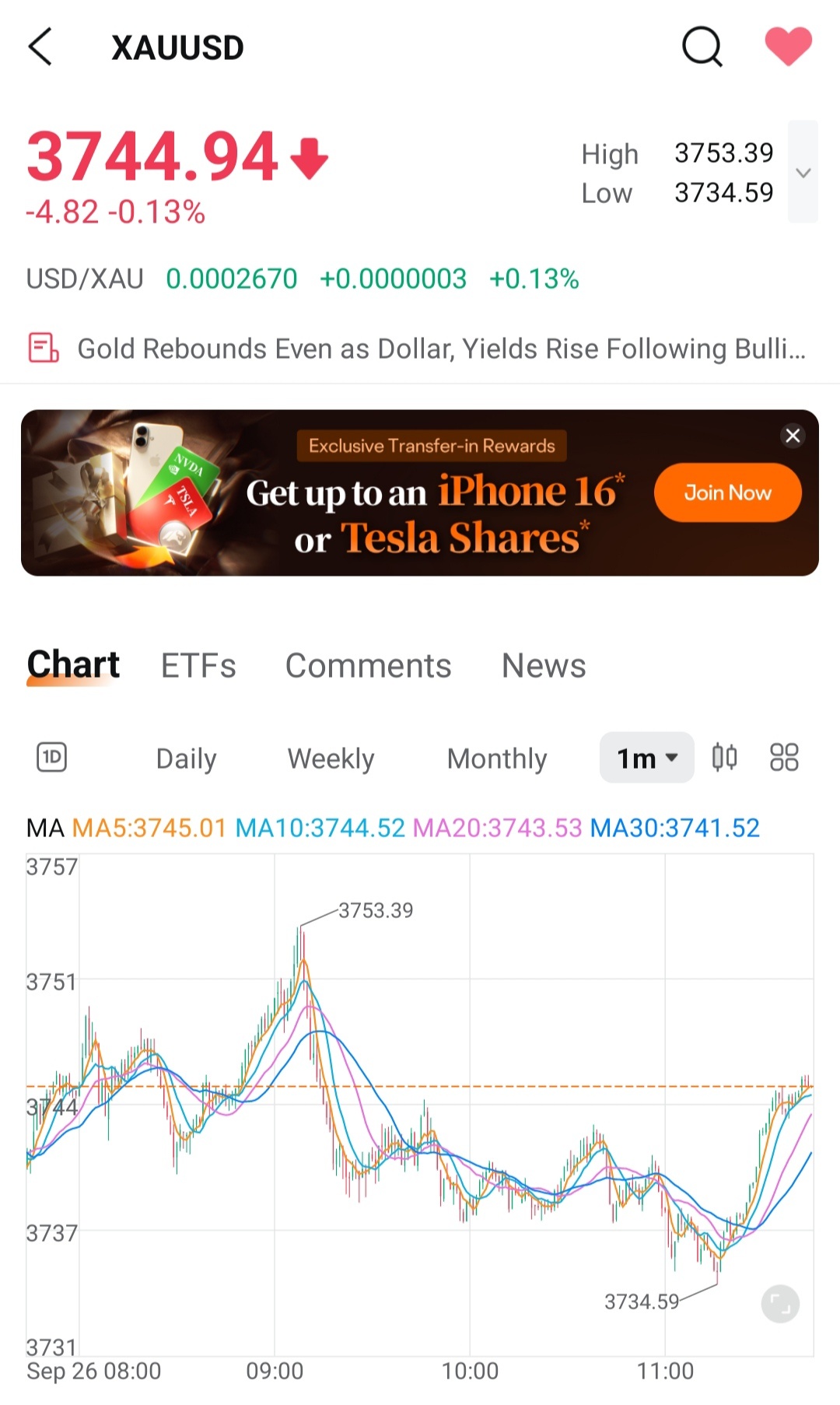 黃金/美元(XAUUSD.CFD)$ 所以根據你的📐技術分析，這算是突破嗎？？？ 已經多次說過，6到7次是準確的。... - moomoo 社區