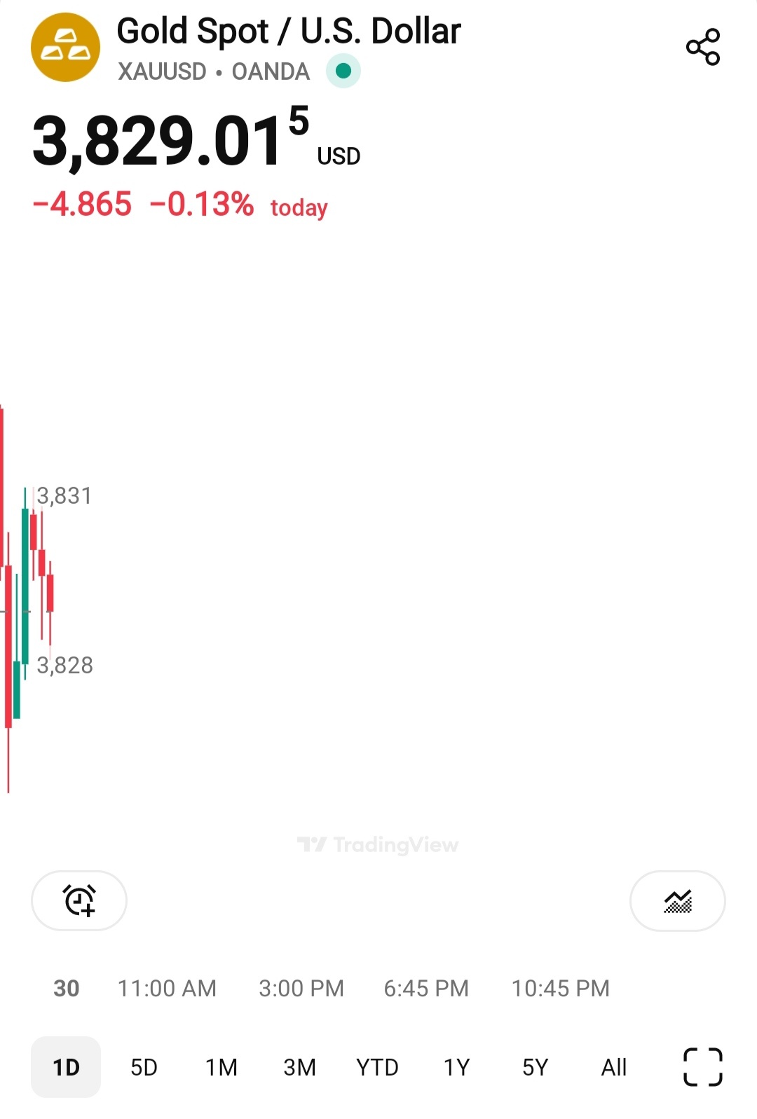 金/米ドル (XAUUSD.CFD)$ このグラフが示す通り、本日はさらに高い高値を記録する見込みです。 その確率は6... -  moomooコミュニティ