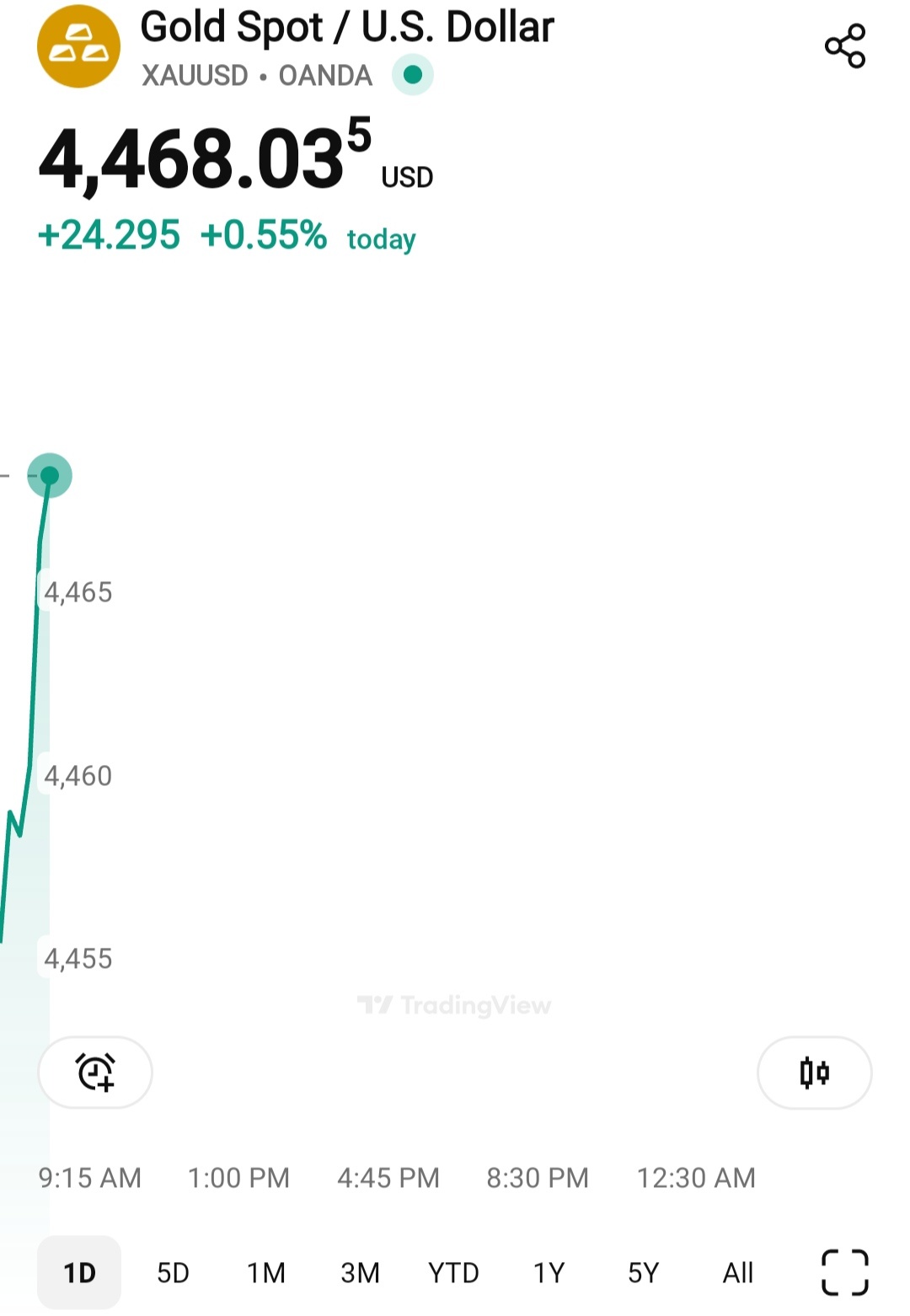 $黃金/美元 (XAUUSD.CFD)$ 他們從未相信過我，但當我在直播間喊出4450點時，還嘲笑我是小丑。但我在乎嗎？我說的話真的重要嗎？ Moo moo!!! 🐄🛸👽
