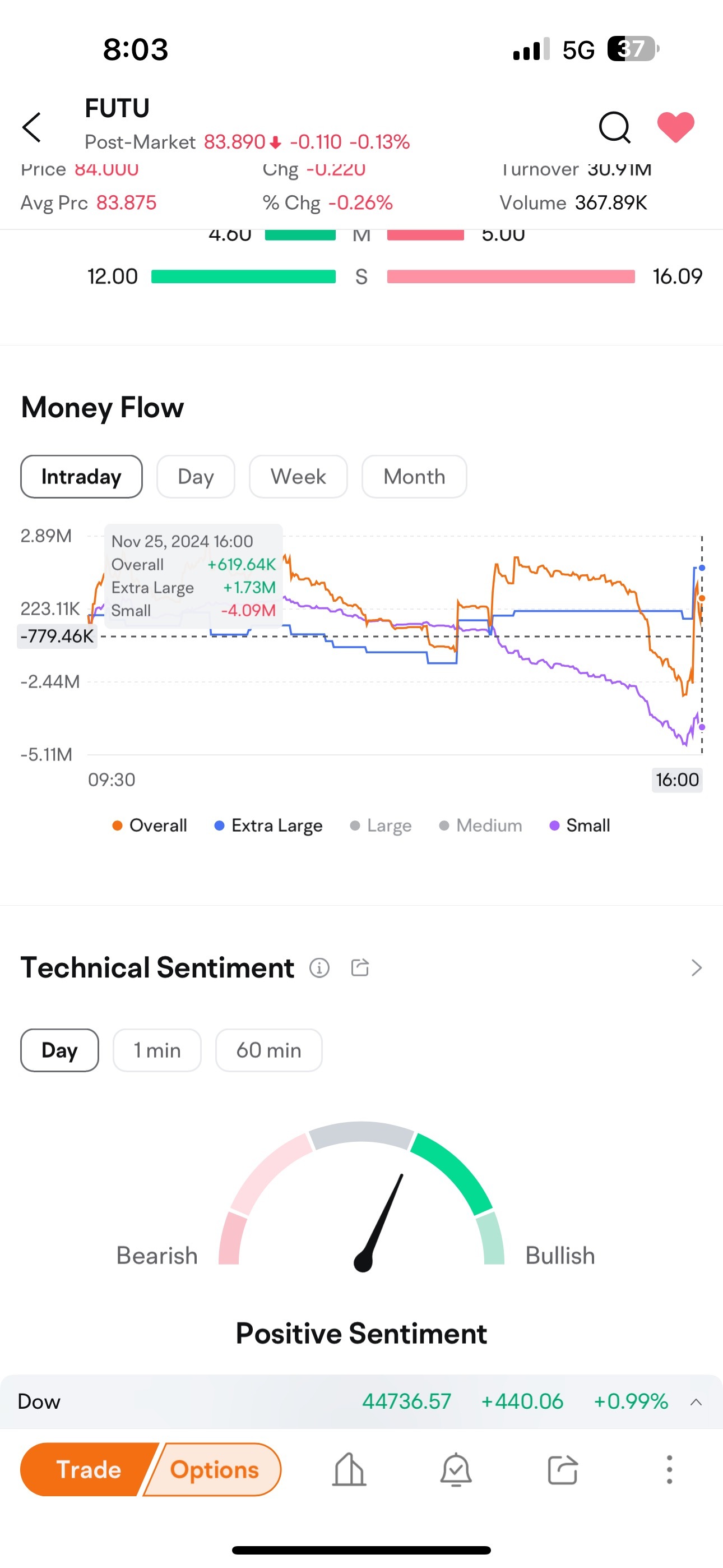 $富途控股 (FUTU.US)$ 猜猜接下來是什麼