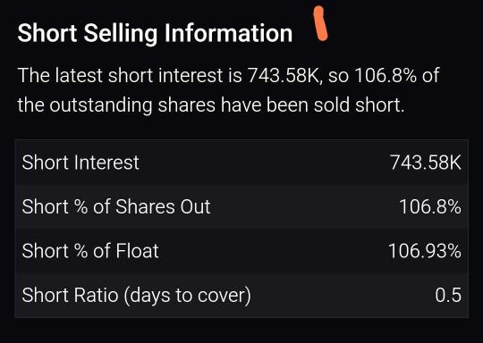 Short Selling Info