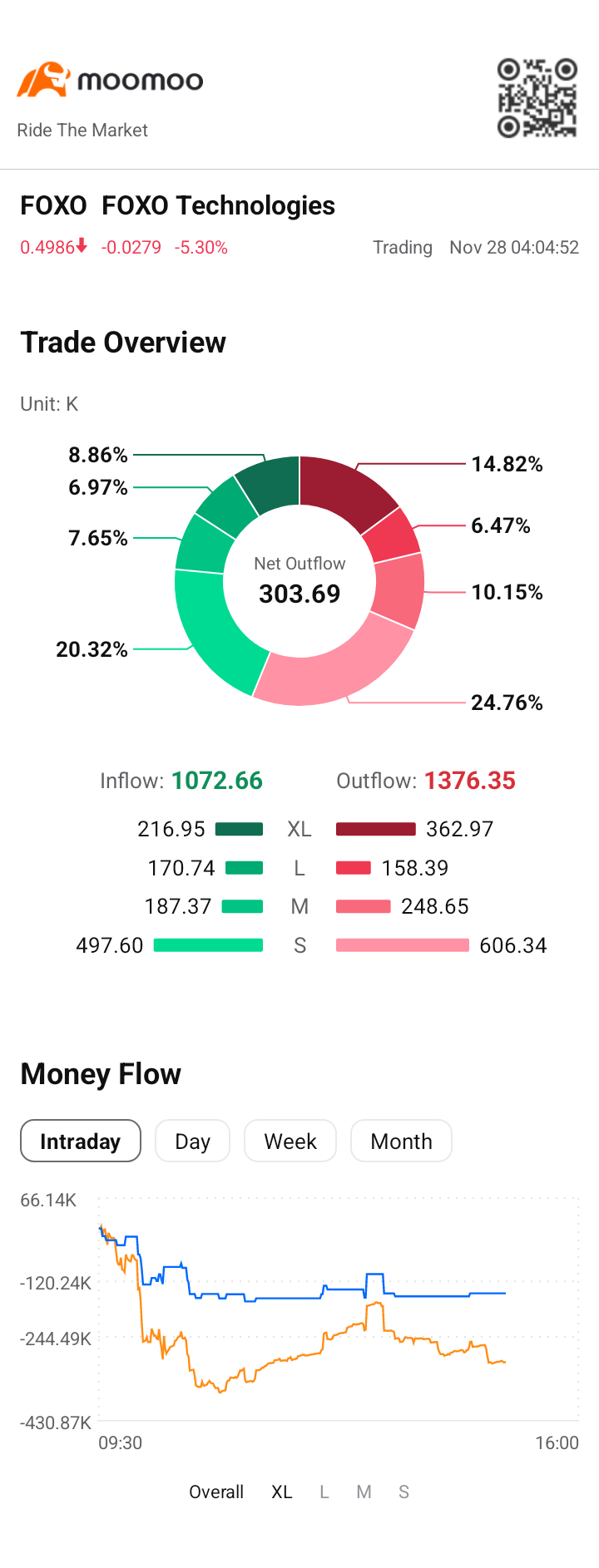 $FOXO Technologies (FOXO.US)$