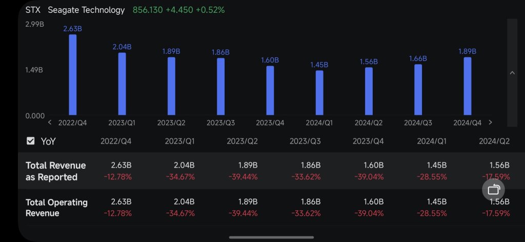 Seagate (STX): เส้นทางและการวิเคราะห์จากมุมมองนักลงทุนหน้างาน