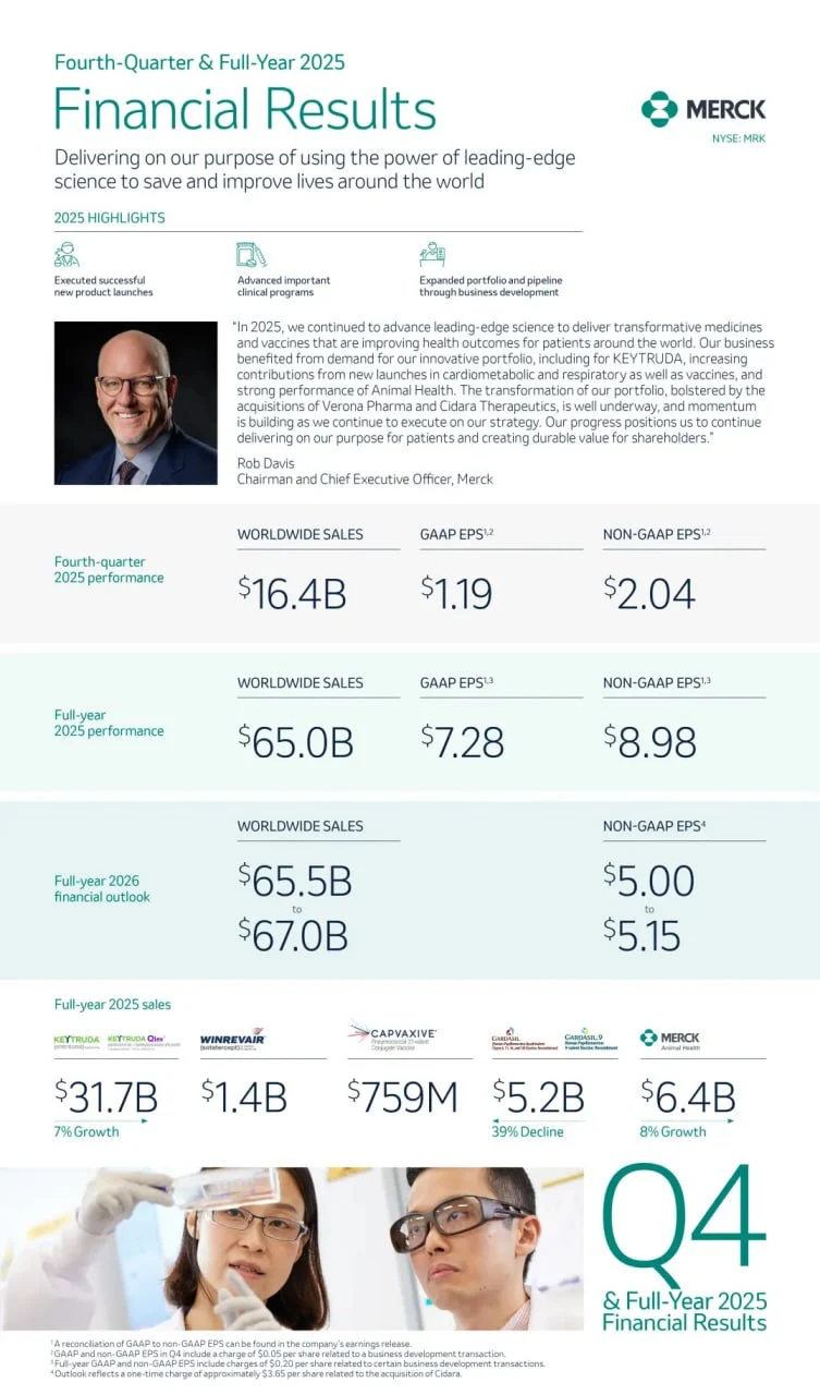 หุ้นตัวที่สามใน Earnings Season P/L Challenge ของผมคือ Merck & Co. (MRK) ครับ (อย่าสับสนกับ Merck Group นะครับ เพราะเป็นคนละบริษัทกันเลย) ตอนนี้พอร์ต MRK ของผมกำไรอยู่ที่ +31.94% โดยมีทุนเฉลี่ยที่ $102.957 และราคาปัจจุบันอยู่ที่ $135.840 กำไรตัวนี้สูงกว่า LLY ของผม แต่เป็นเพราะผมถือตัวนี้มานานกว่าครับ ประวัติการเทรดจริงของผม พ.ย. 2025: ซื้อ 26 หุ้น ที่ราคา $95.82 เม.ย. 20...