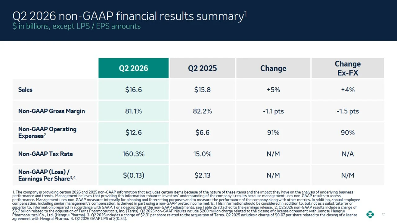 หุ้นตัวที่สามใน Earnings Season P/L Challenge ของผมคือ Merck & Co. (MRK) ครับ (อย่าสับสนกับ Merck Group นะครับ เพราะเป็นคนละบริษัทกันเลย) ตอนนี้พอร์ต MRK ของผมกำไรอยู่ที่ +31.94% โดยมีทุนเฉลี่ยที่ $102.957 และราคาปัจจุบันอยู่ที่ $135.840 กำไรตัวนี้สูงกว่า LLY ของผม แต่เป็นเพราะผมถือตัวนี้มานานกว่าครับ ประวัติการเทรดจริงของผม พ.ย. 2025: ซื้อ 26 หุ้น ที่ราคา $95.82 เม.ย. 20...
