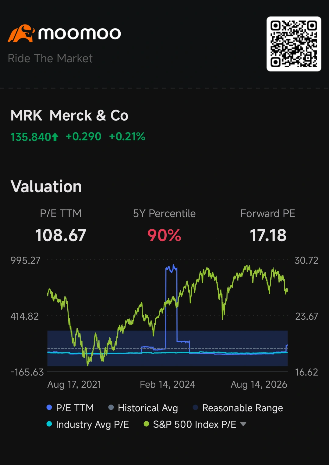 หุ้นตัวที่สามใน Earnings Season P/L Challenge ของผมคือ Merck & Co. (MRK) ครับ (อย่าสับสนกับ Merck Group นะครับ เพราะเป็นคนละบริษัทกันเลย) ตอนนี้พอร์ต MRK ของผมกำไรอยู่ที่ +31.94% โดยมีทุนเฉลี่ยที่ $102.957 และราคาปัจจุบันอยู่ที่ $135.840 กำไรตัวนี้สูงกว่า LLY ของผม แต่เป็นเพราะผมถือตัวนี้มานานกว่าครับ ประวัติการเทรดจริงของผม พ.ย. 2025: ซื้อ 26 หุ้น ที่ราคา $95.82 เม.ย. 20...