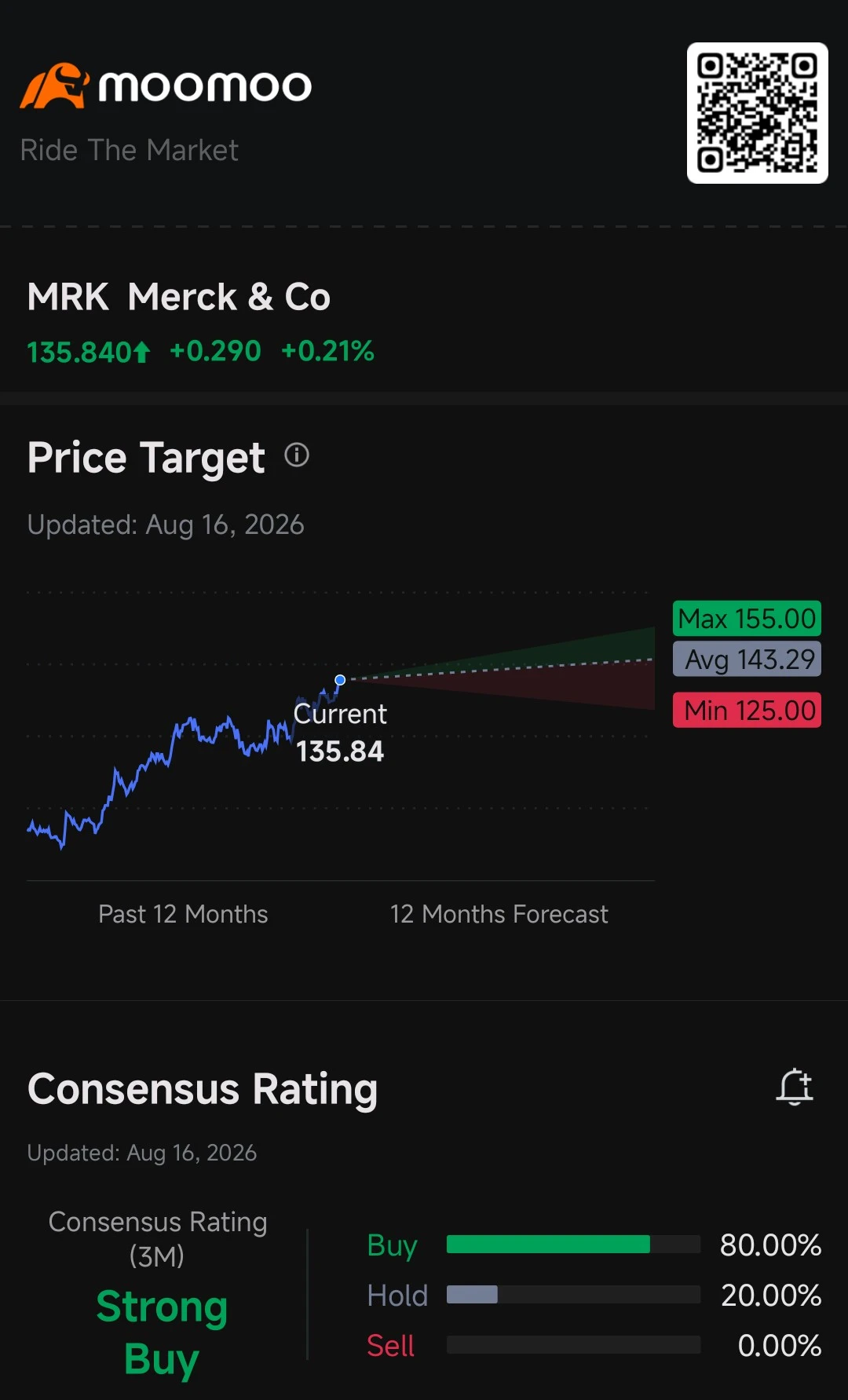 หุ้นตัวที่สามใน Earnings Season P/L Challenge ของผมคือ Merck & Co. (MRK) ครับ (อย่าสับสนกับ Merck Group นะครับ เพราะเป็นคนละบริษัทกันเลย) ตอนนี้พอร์ต MRK ของผมกำไรอยู่ที่ +31.94% โดยมีทุนเฉลี่ยที่ $102.957 และราคาปัจจุบันอยู่ที่ $135.840 กำไรตัวนี้สูงกว่า LLY ของผม แต่เป็นเพราะผมถือตัวนี้มานานกว่าครับ ประวัติการเทรดจริงของผม พ.ย. 2025: ซื้อ 26 หุ้น ที่ราคา $95.82 เม.ย. 20...