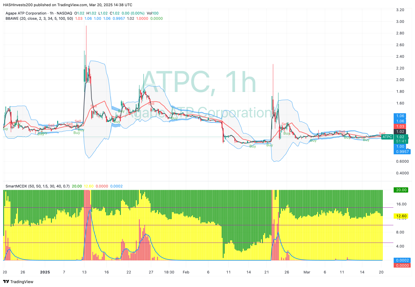 Quick Technical Take on Agape ATP Corporation (ATPC)