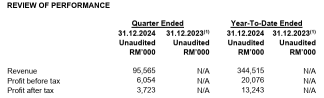 Saliran Group’s Q4FY2024 and FYE2024 Financial Analysis