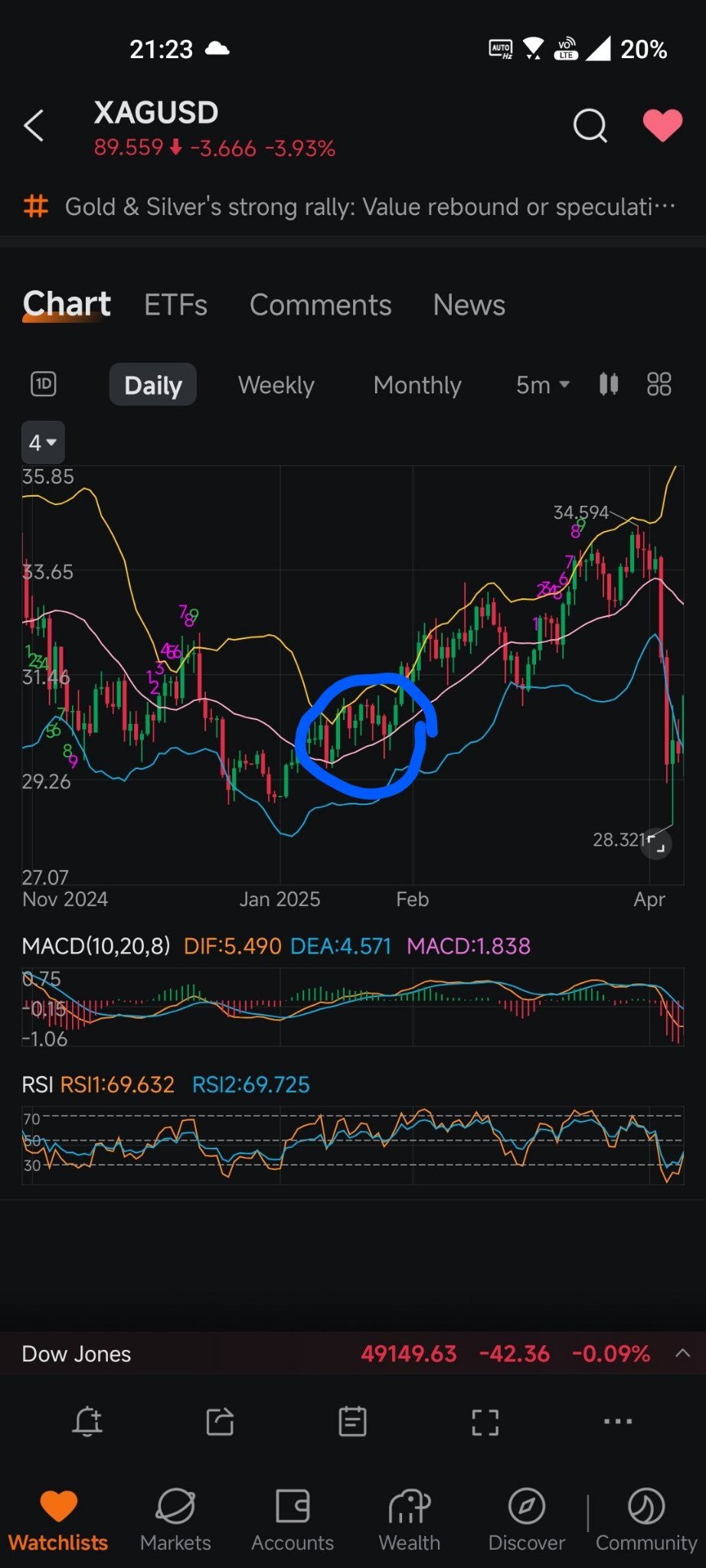 白銀/美元(XAGUSD.FX)$ 從歷史上看，在BCOM再平衡之後，價格通常會在一段時間內呈現震盪橫盤走勢，隨後才... - moomoo 社區