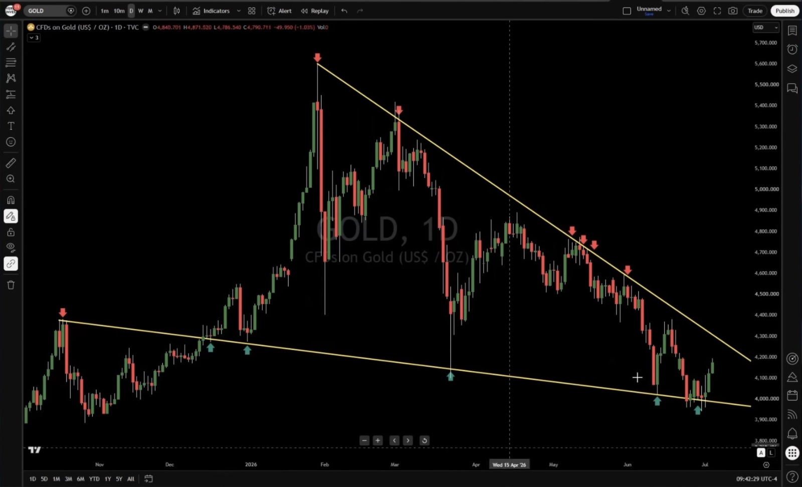 $XAU/USD (XAUUSD.CFD)$[Commando] Wedge!…Breakout or Breakdown…? on the horizon…