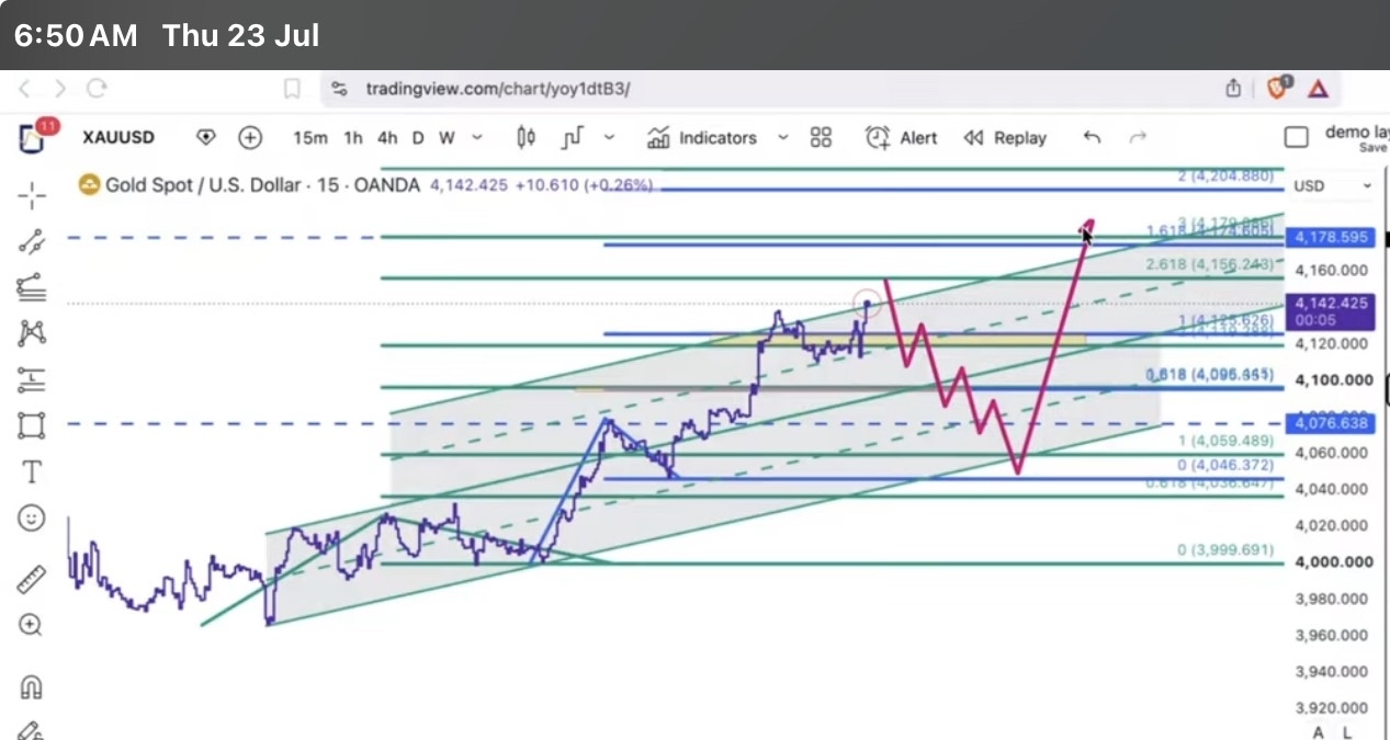 $黄金/美元 (XAUUSD.CFD)$[士兵] 看涨通道…？