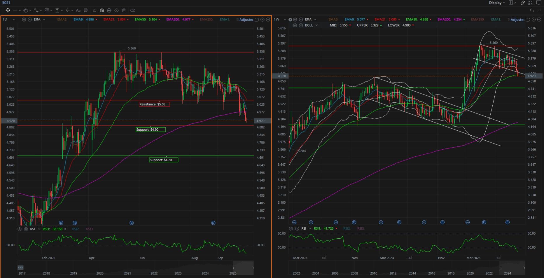 Stock Price Weakness