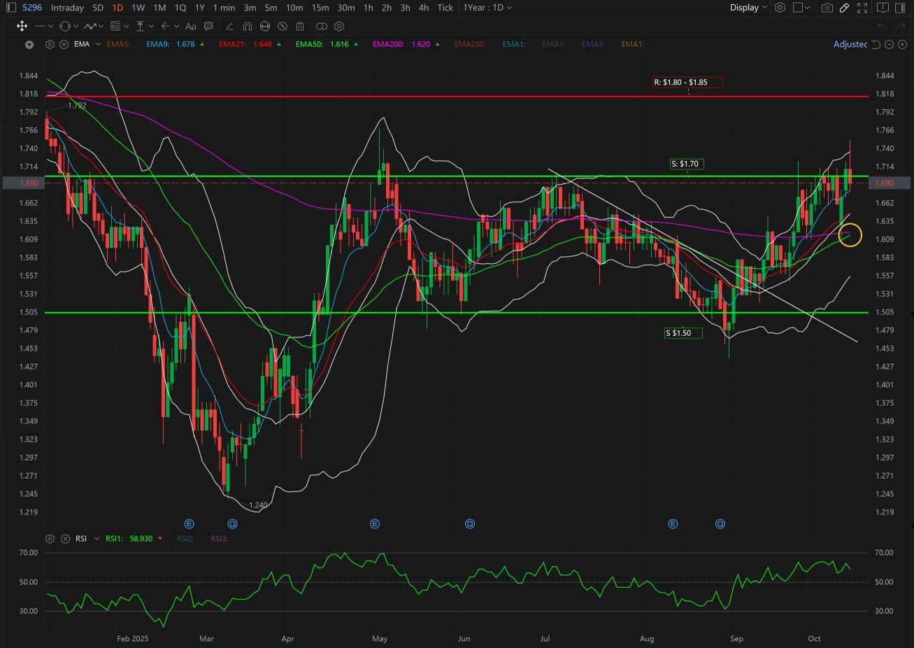 潜在即将到来的黄金交叉？