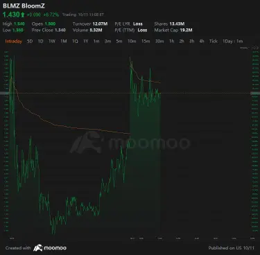 チャートによると今日は$1.5です..