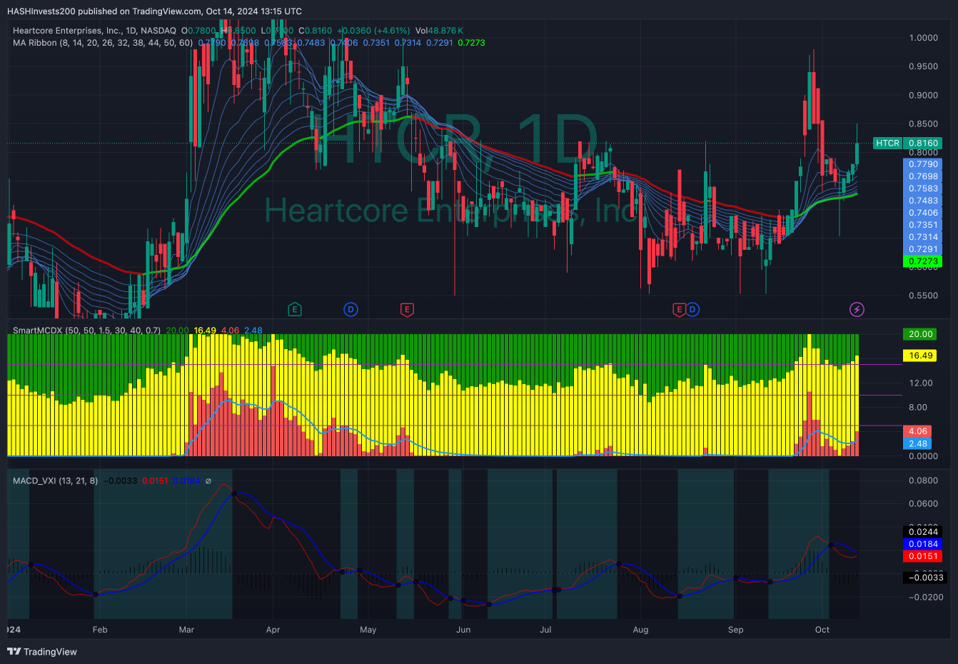 技術分析 - HeartCore Enterprise Inc. (14/10/2024)