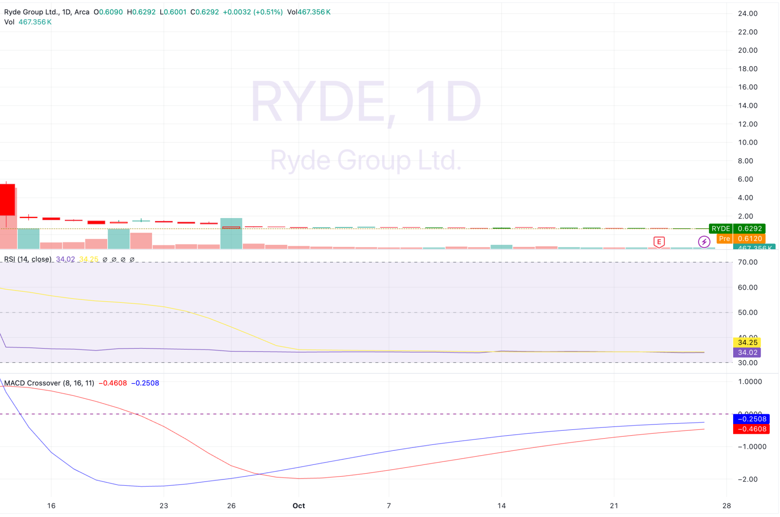 賣壓已經結束：Ryde Group Ltd.（紐交所：RYDE）