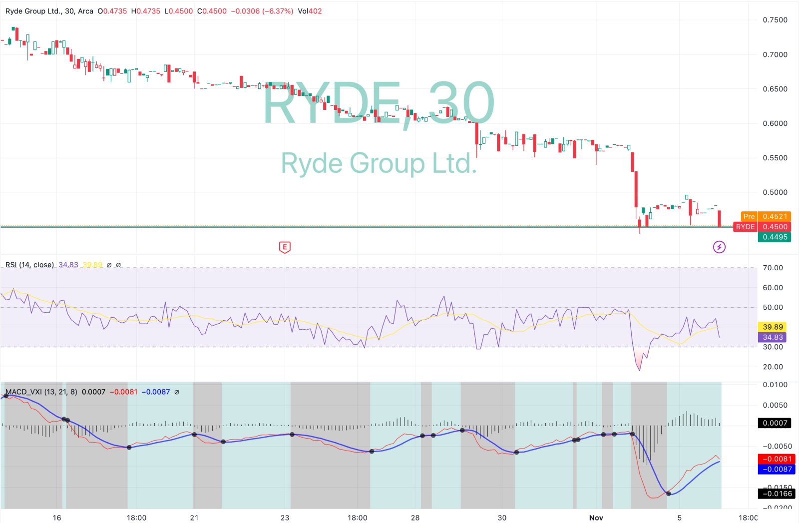 Ryde Group Ltd. (NYSE: RYDE) - Testing Support Levels