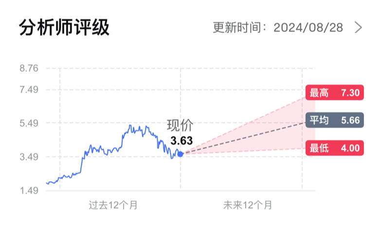 $YTLPOWR (6742.MY)$ 淨資產RM2.45/股, 今年5月份最高去到RM5.47 等待時機入場🫶