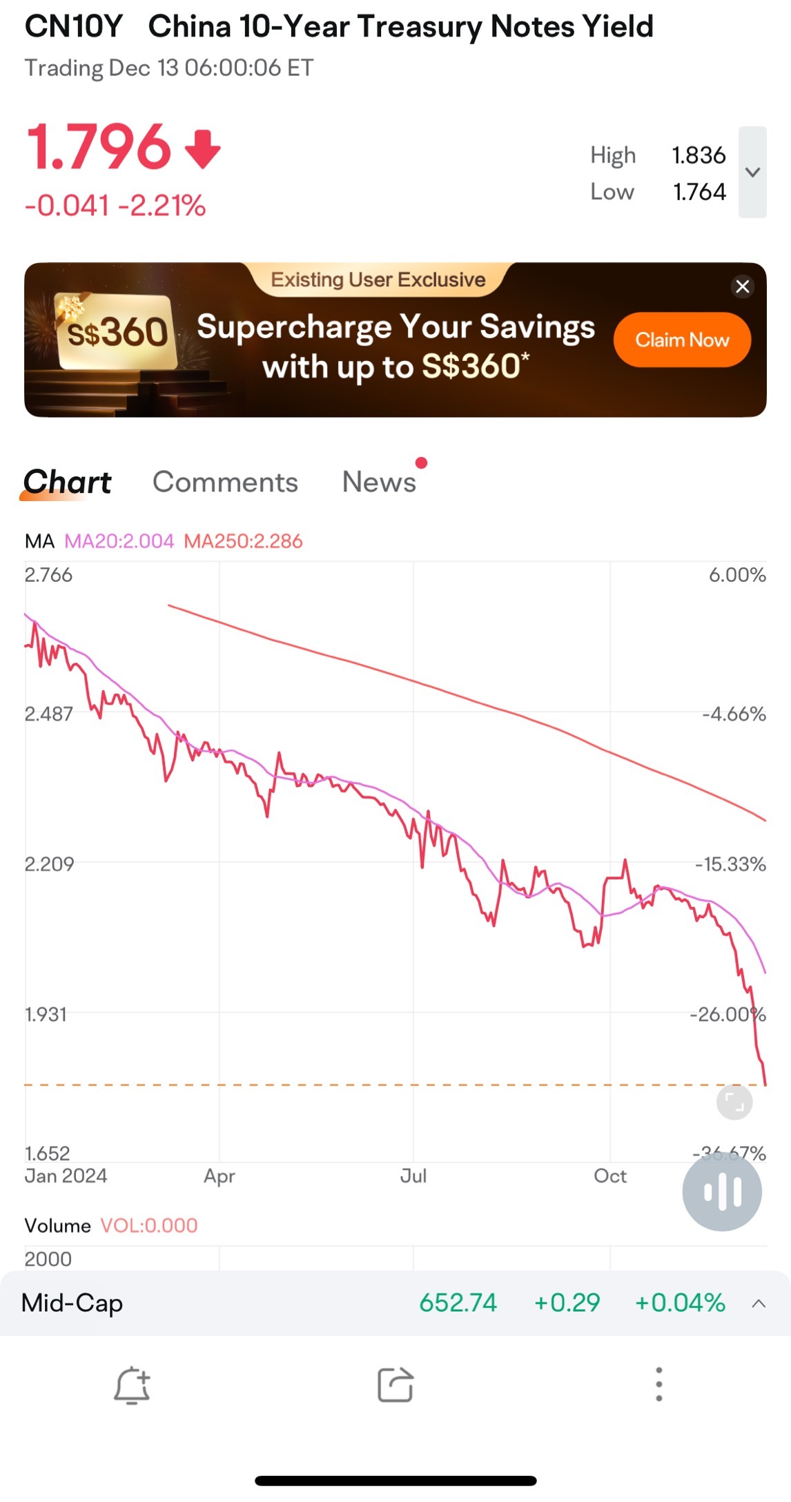 $Hang Seng Index (800000.HK)$ 中国国債利回りがまた別の記録的な低さを記録しました..