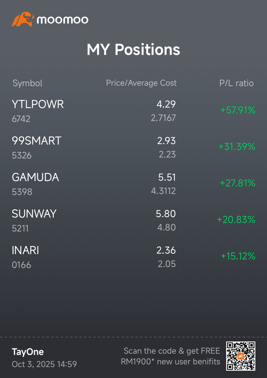 股票最近对我的回报比感情生活好.....  至少我的投资组合知道如何增值 🤑💚  #MoneyNeverLies  $YTLPOWR (6742.MY)$$99SMART (5326.MY)$$GAMUDA (5398.MY)$$SUNWAY (5211.MY)$