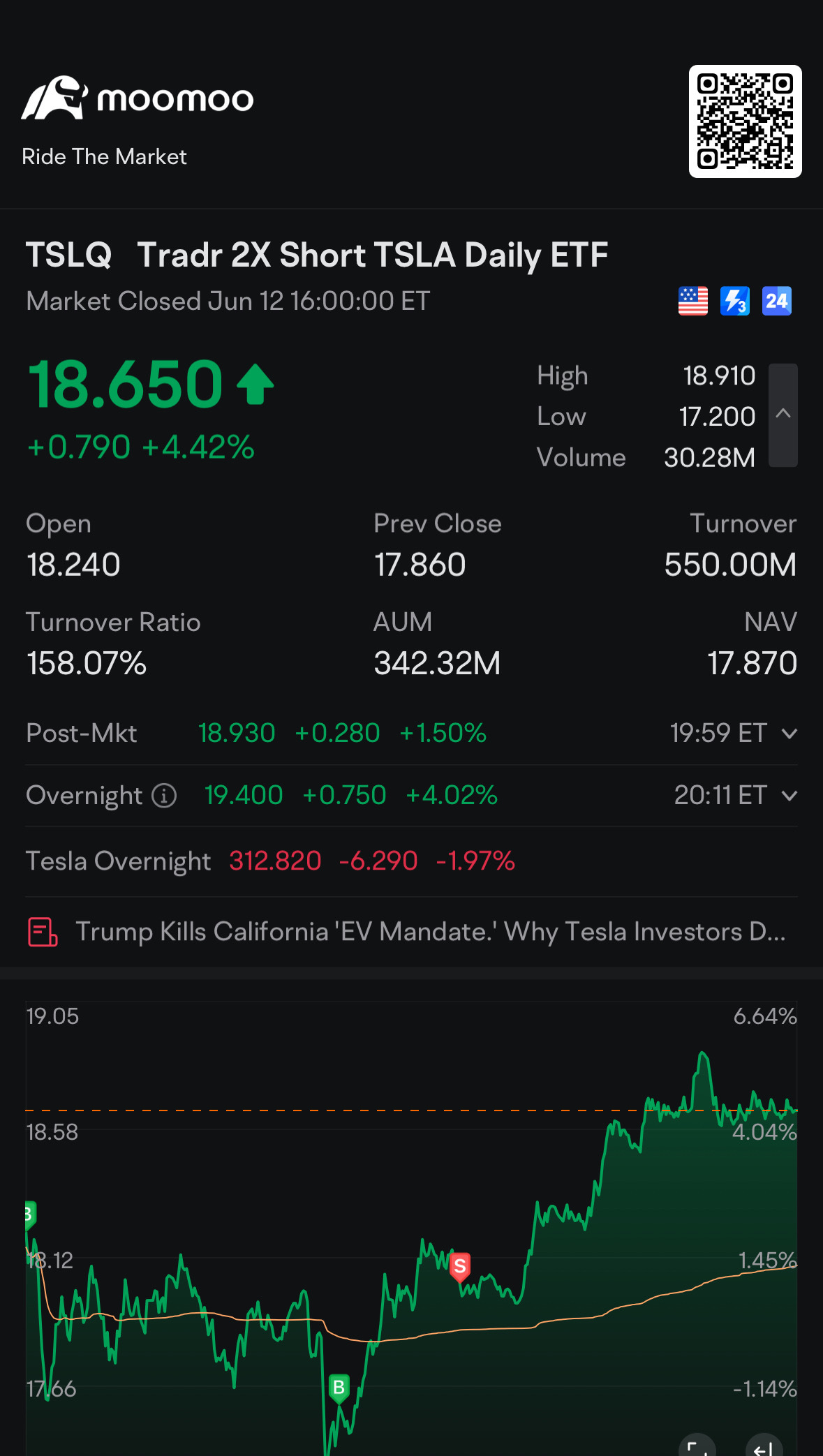 卧槽兄弟？我卖出你却更加上涨，这简直是个笑话  $2倍做空TSLA ETF-Tradr (TSLQ.US)$