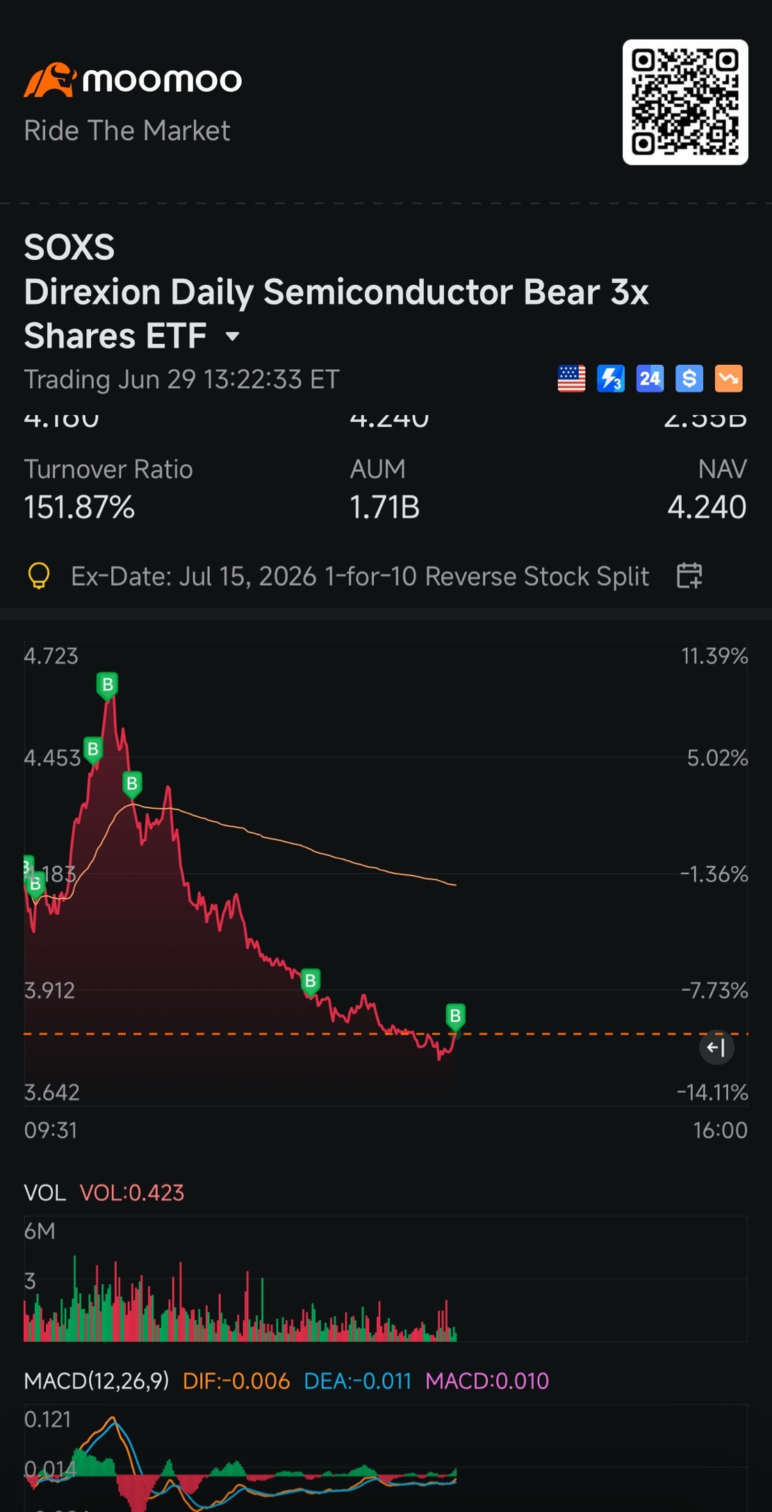 好的，祝我好運 $三倍做空半導體ETF-Direxion (SOXS.US)$