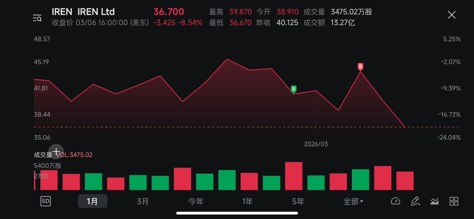 $IREN Ltd (IREN.US)$ [Emm]￼luckily run on last Wednesday..It is 30-32 a good price to re-enter?