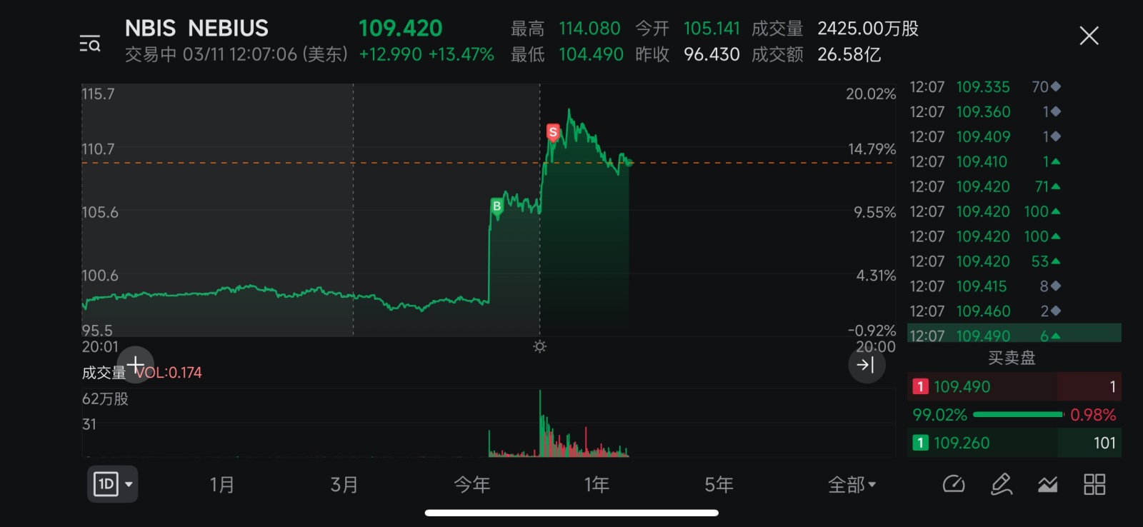 $NEBIUS (NBIS.US)$ [得意][得意]吃上一小波，溜了溜了