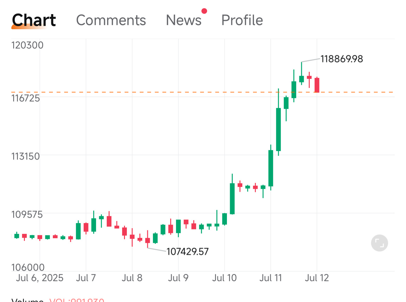 $比特币 (BTC.CC)$ 开空期的资金先拿走，我们再建立另一款游戏。4小时图在晚上7点收盘，真的很糟。