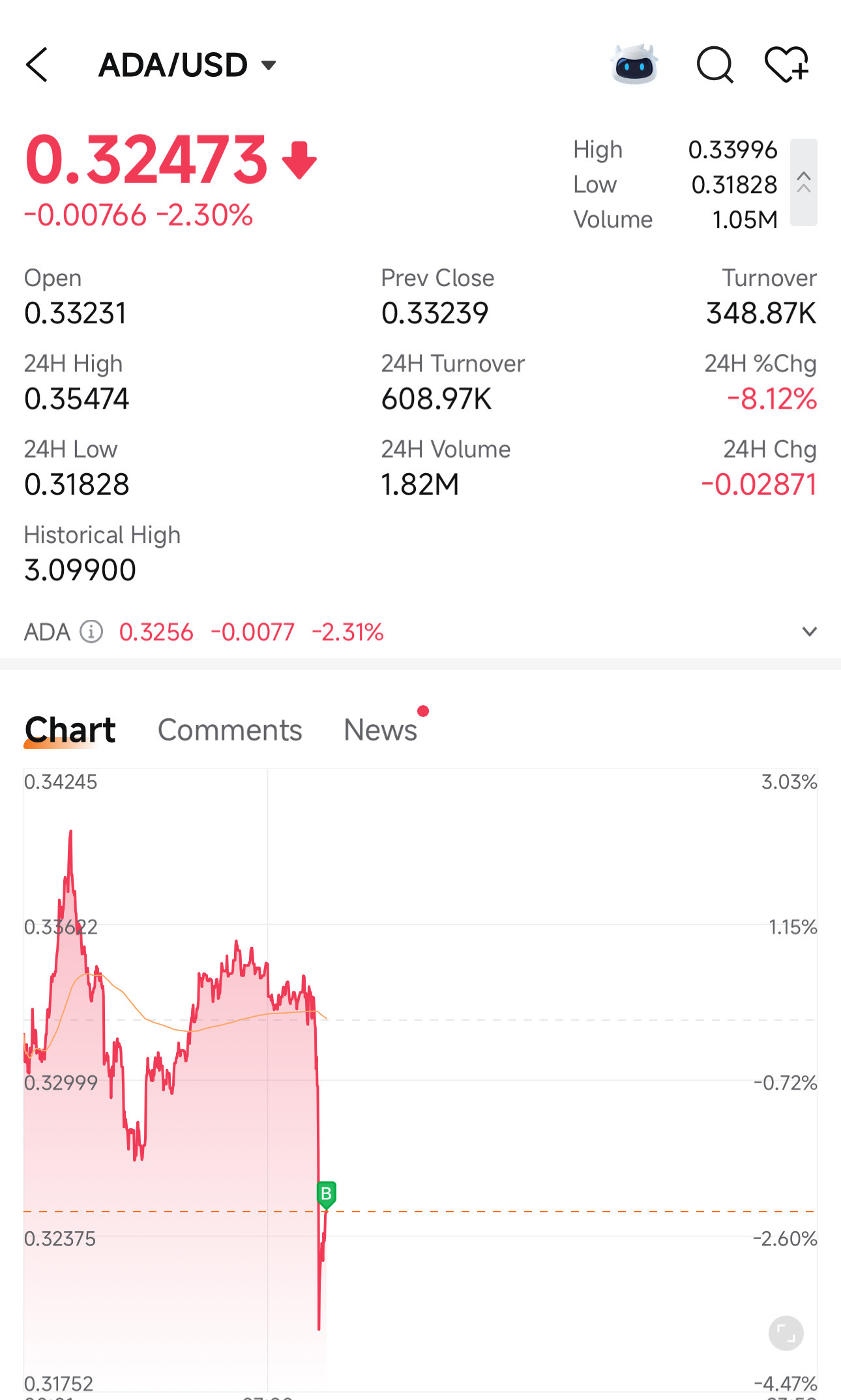 カルダノ (ADA.CC)$ チャンスを逃した [陰険][陰険] - moomooコミュニティ