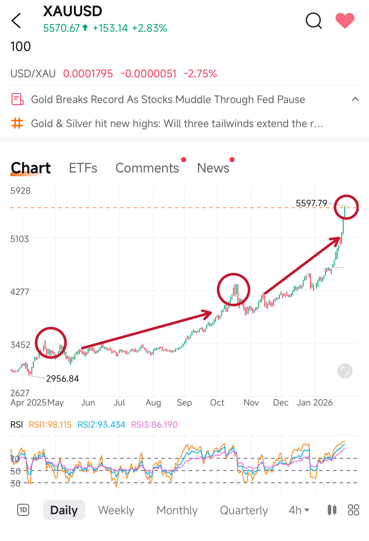 カルダノ (ADA.CC)$ 金よ、安らかに！ 金は第4ラウンドのゲームを迎えると思いますか？ 彼らの手法は暗号資産と... -  moomooコミュニティ