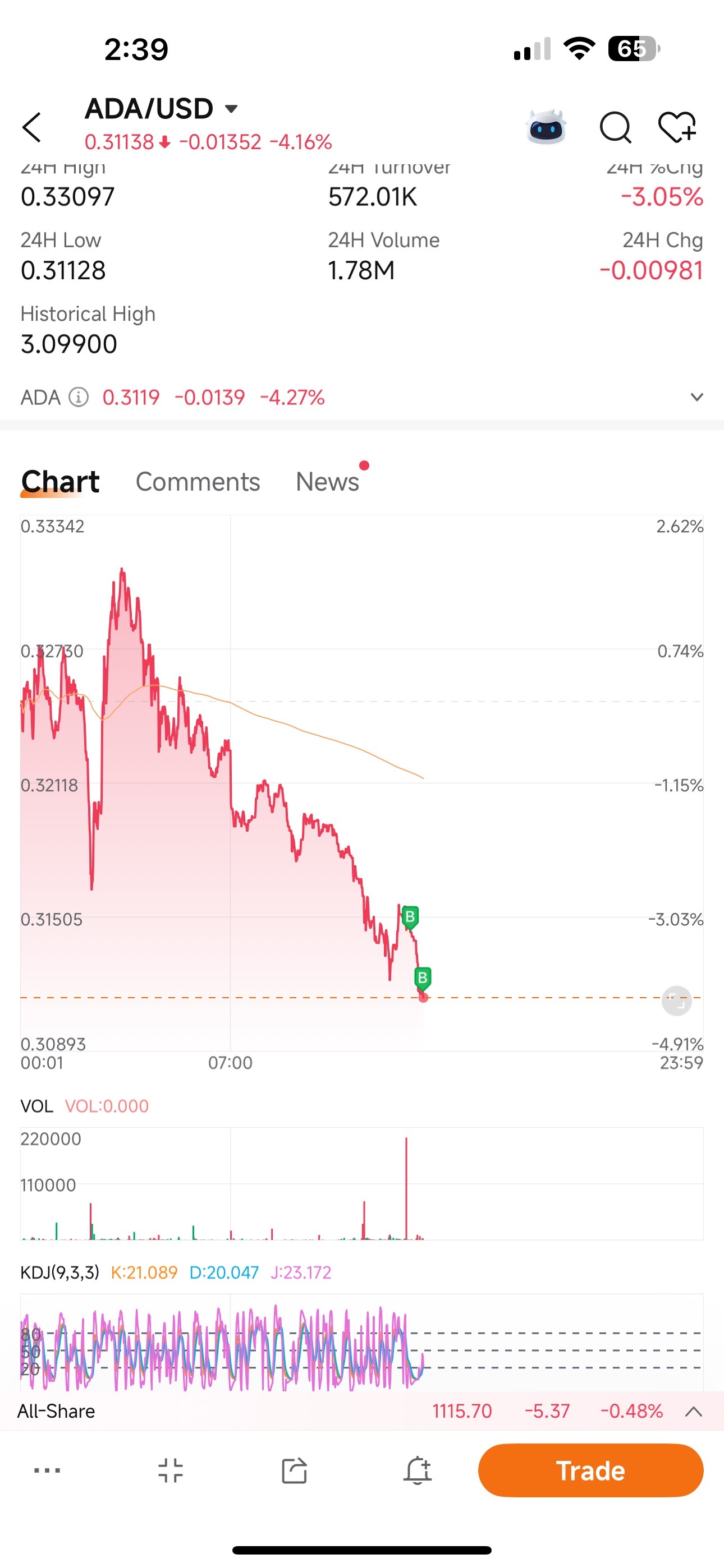 カルダノ (ADA.CC)$ 0.25から0.3 しかし今は追いかけています…誰が底値を教えてくれるでしょうか [傍... - moomooコミュニティ