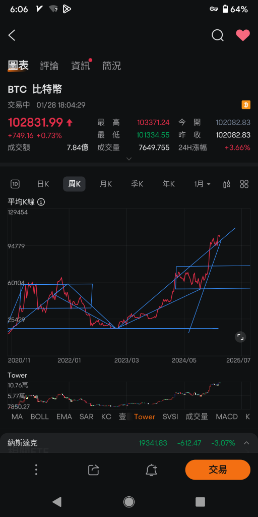 下一個長方形走勢可能出來了