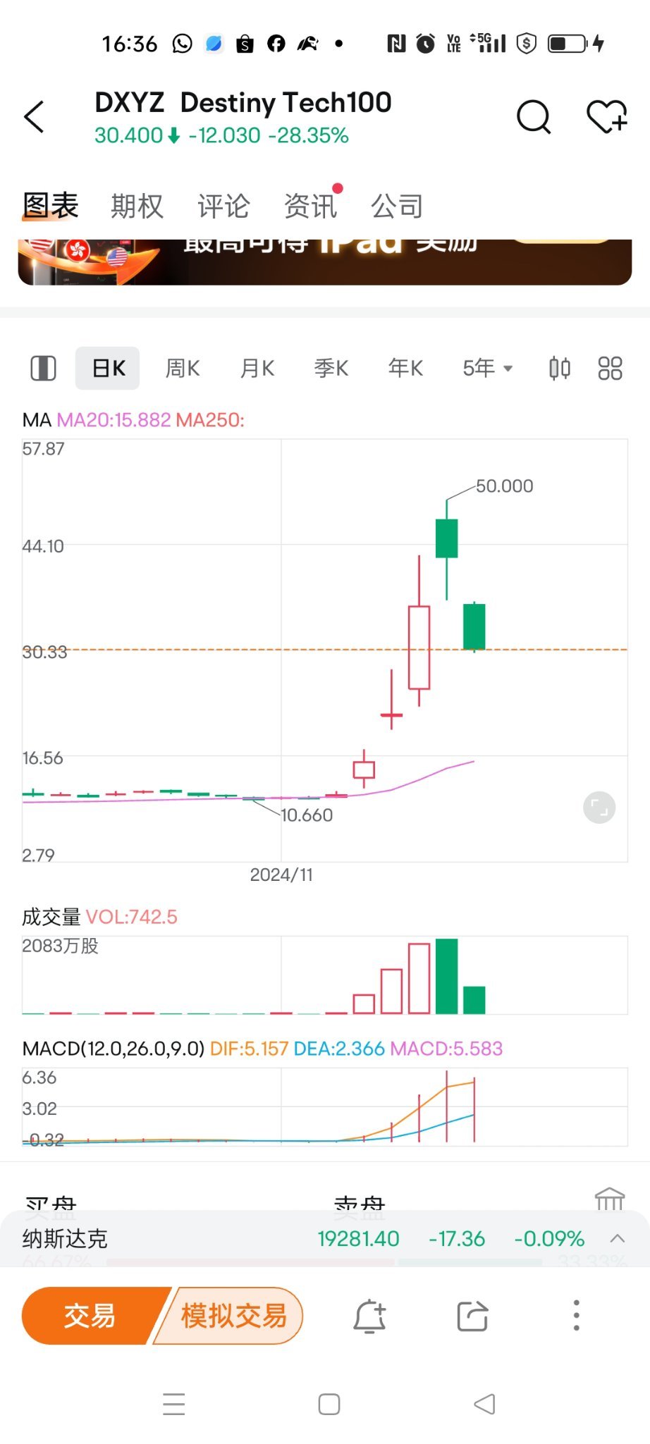 $Destiny Tech100 Inc (DXYZ.US)$ MACDのゴールデンクロスはまだしばらくのようです[泣いている顔]