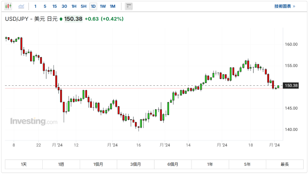 Yen surged! Expectations of interest rate hikes heating up, Japanese stocks under pressure.