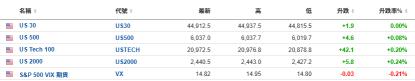 美股盤前：台積電、特斯拉升2% 小鵬汽車升逾4%