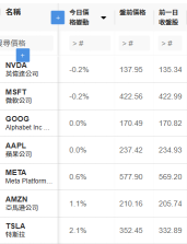 Before the US stock market: TSMC and Tesla rose 2%, Xiaopeng Motors rose more than 4%