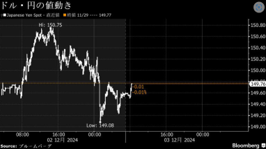 In the latter half of the 149 yen range, the yen against the dollar fell slightly, pausing the bid, anticipating a narrowing of the Japan-US interest rate differential.