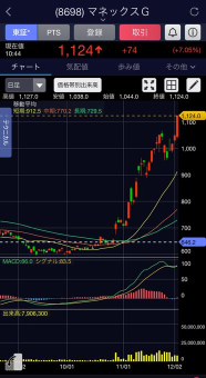 今日はマネックスが良い感じで上昇コインチェックの上場まであと1週間くらい