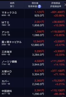 今天，Monex感覺不錯，上漲幣安上市還有大約1周左右