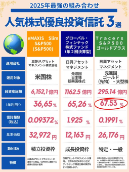 「2025年資産を増やしたい！」そんなあなたに爆益の投資信託❸選。ちなみに、1位は、年利回り67％超え。S&P500の銘柄の米国株中心なのでインデックス投資好きの人にもおススメ。詳細はリプに書いてるよ↓